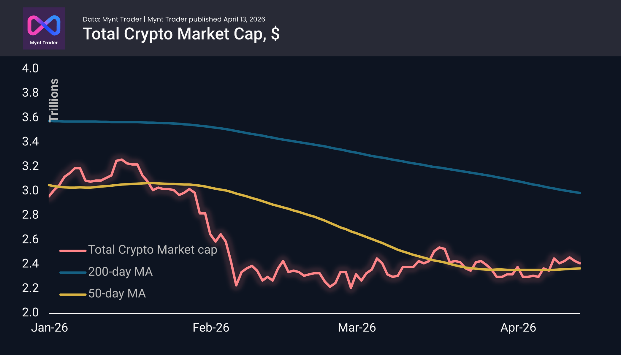The crypto market is once again awaiting a signal from the stock markets.